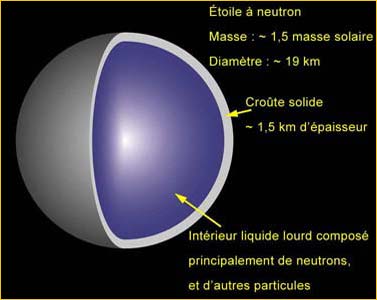 Shéma d'une étoile à neutrons