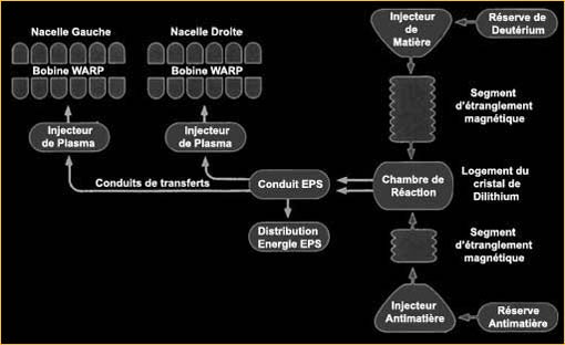 Schéma des moteurs d’un vaisseau