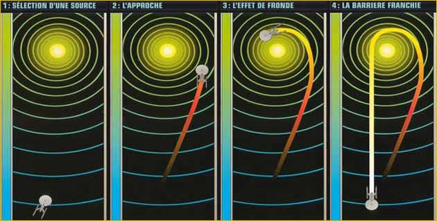 Effet de fronde temporelle